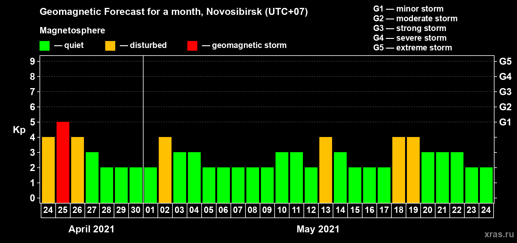 Forecast of the daily maximal value of geomagnetic index Kp for <b>1 month</b> (31 days) <b>from Apr 24, 2021 to May 24, 2021</b>