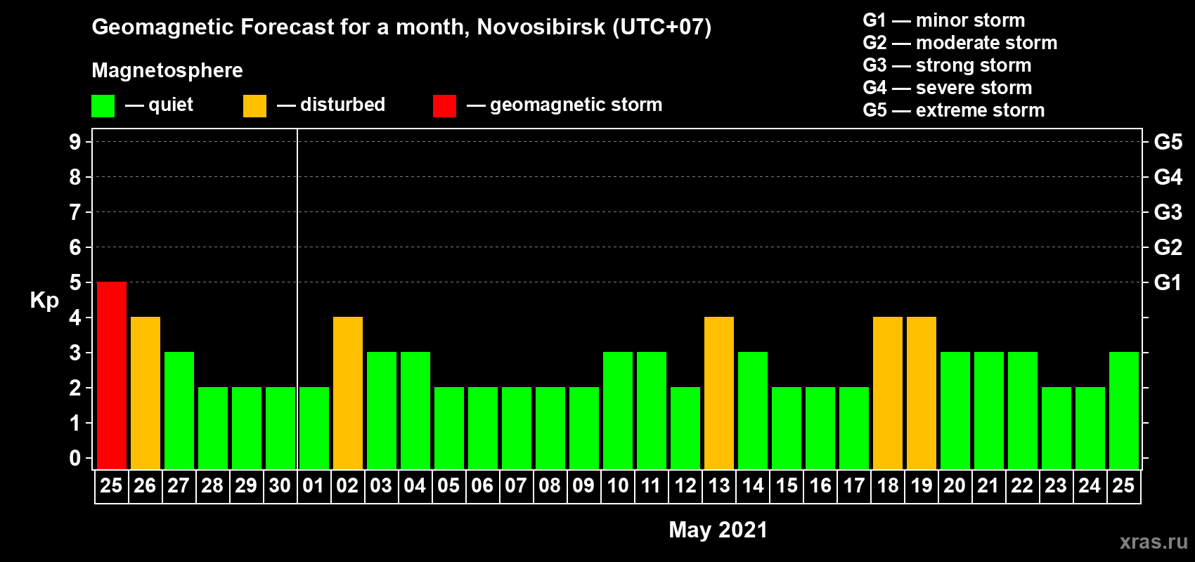 Forecast of the daily maximal value of geomagnetic index Kp for <b>1 month</b> (31 days) <b>from Apr 25, 2021 to May 25, 2021</b>