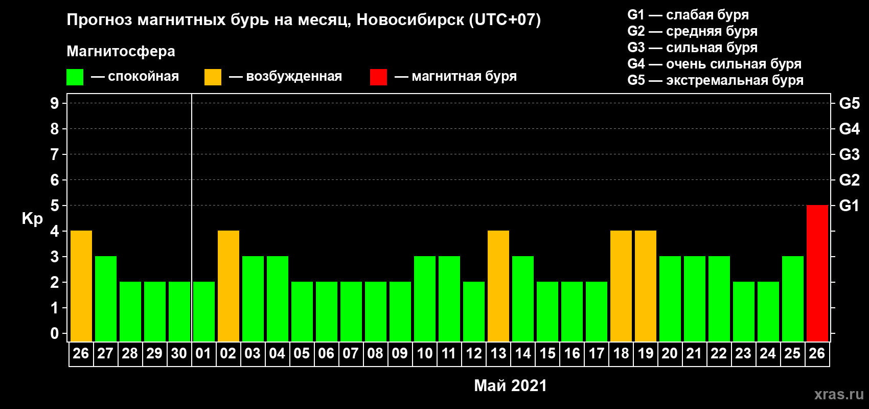 Прогноз максимального суточного геомагнитного индекса Kp на <b>1 месяц</b> (31 день) <b>с 26 апреля по 26 мая 2021 г</b>
