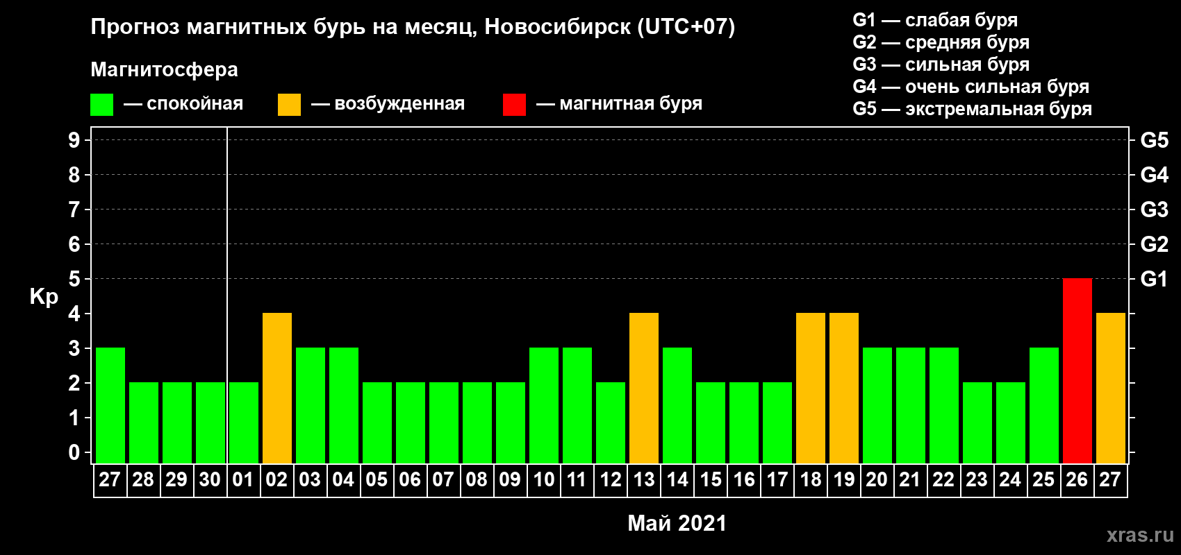 Прогноз максимального суточного геомагнитного индекса Kp на <b>1 месяц</b> (31 день) <b>с 27 апреля по 27 мая 2021 г</b>
