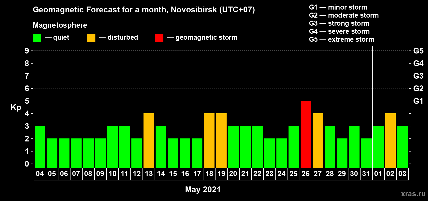 Forecast of the daily maximal value of geomagnetic index Kp for <b>1 month</b> (31 days) <b>from May 04, 2021 to Jun 03, 2021</b>