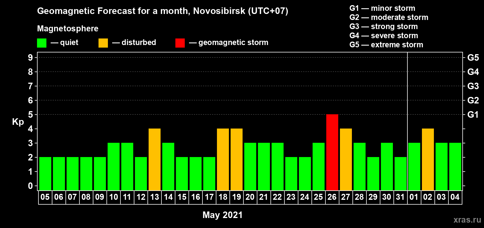 Forecast of the daily maximal value of geomagnetic index Kp for <b>1 month</b> (31 days) <b>from May 05, 2021 to Jun 04, 2021</b>