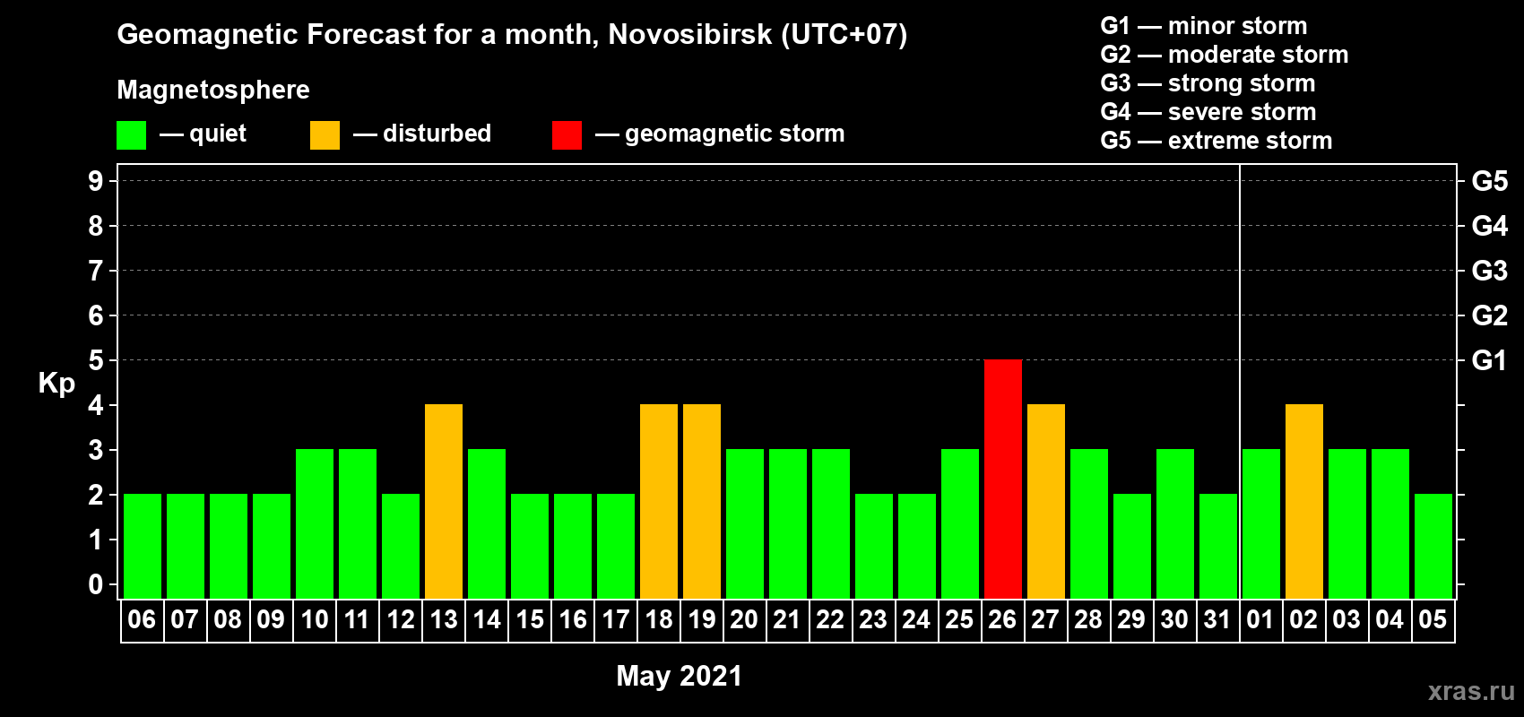 Forecast of the daily maximal value of geomagnetic index Kp for <b>1 month</b> (31 days) <b>from May 06, 2021 to Jun 05, 2021</b>