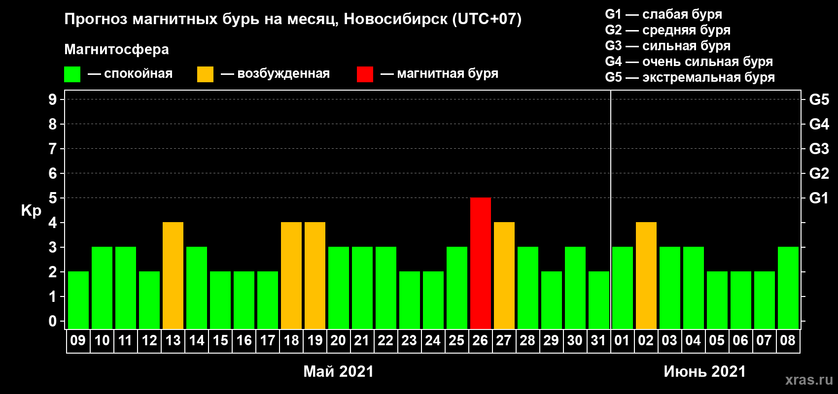Прогноз максимального суточного геомагнитного индекса Kp на <b>1 месяц</b> (31 день) <b>с 09 мая по 08 июня 2021 г</b>