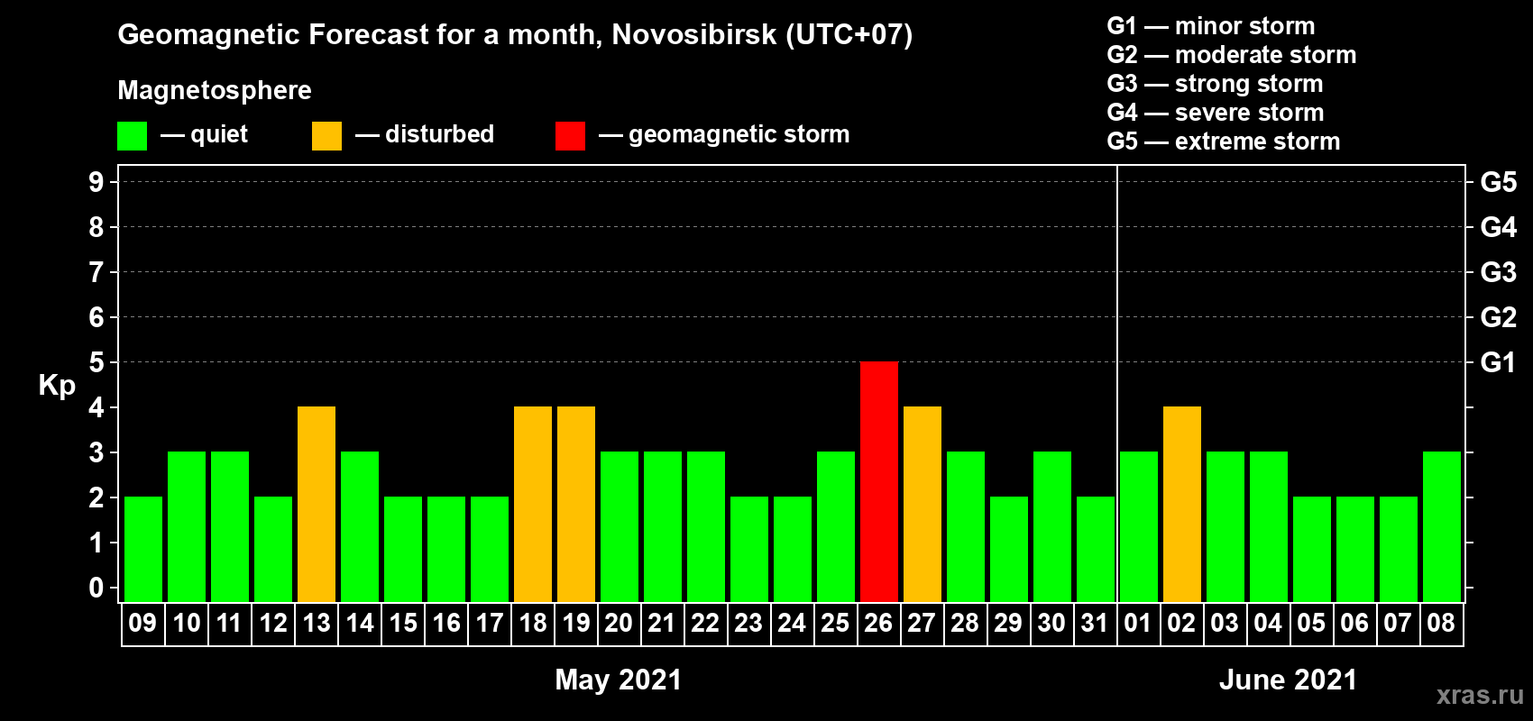 Forecast of the daily maximal value of geomagnetic index Kp for <b>1 month</b> (31 days) <b>from May 09, 2021 to Jun 08, 2021</b>