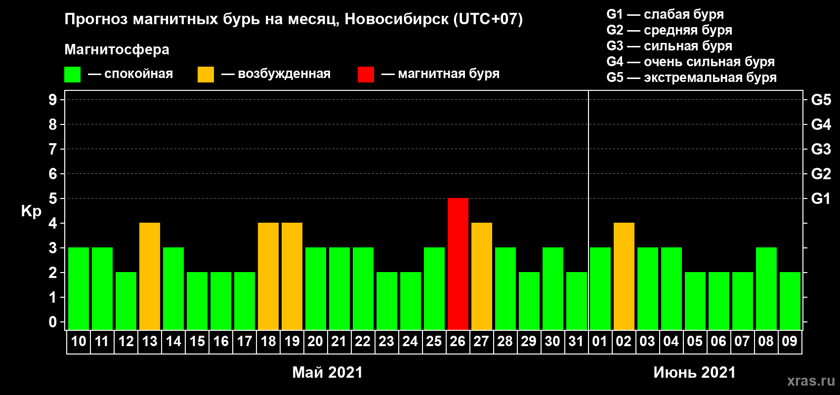 Прогноз максимального суточного геомагнитного индекса Kp на <b>1 месяц</b> (31 день) <b>с 10 мая по 09 июня 2021 г</b>