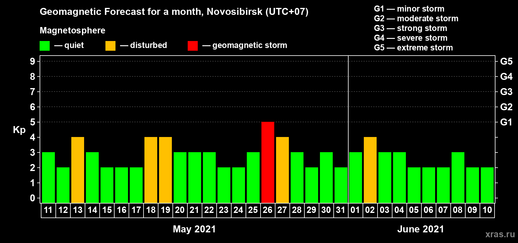 Forecast of the daily maximal value of geomagnetic index Kp for <b>1 month</b> (31 days) <b>from May 11, 2021 to Jun 10, 2021</b>