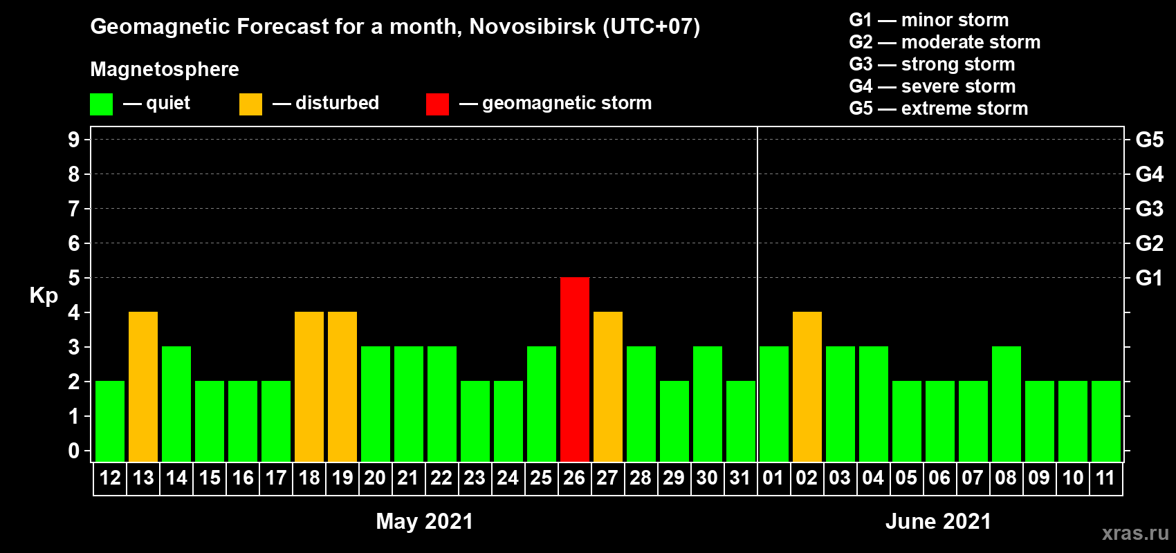 Forecast of the daily maximal value of geomagnetic index Kp for <b>1 month</b> (31 days) <b>from May 12, 2021 to Jun 11, 2021</b>