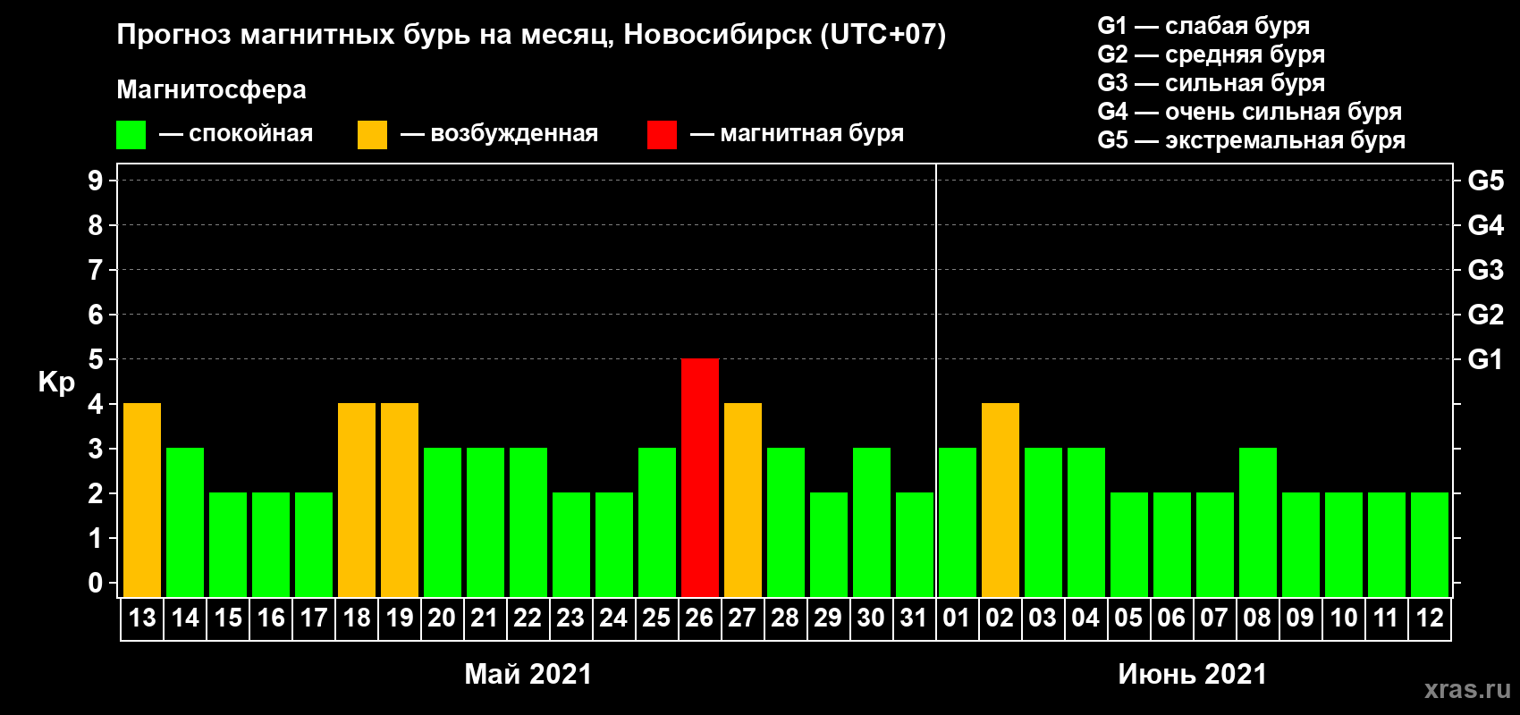Прогноз максимального суточного геомагнитного индекса Kp на <b>1 месяц</b> (31 день) <b>с 13 мая по 12 июня 2021 г</b>