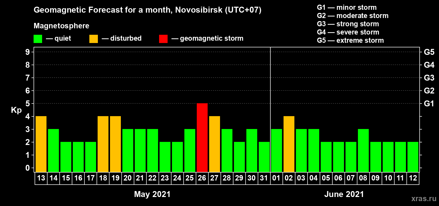 Forecast of the daily maximal value of geomagnetic index Kp for <b>1 month</b> (31 days) <b>from May 13, 2021 to Jun 12, 2021</b>