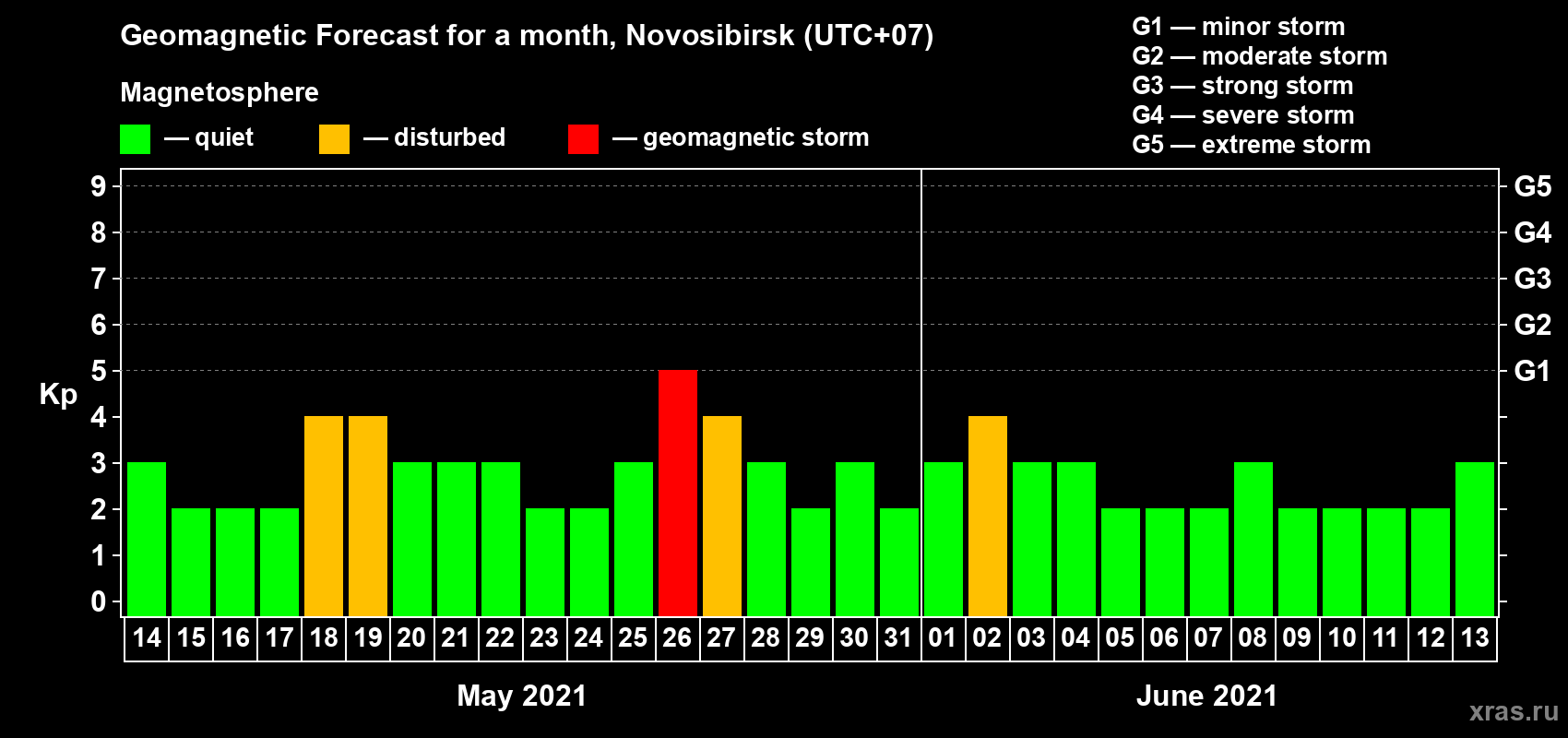 Forecast of the daily maximal value of geomagnetic index Kp for <b>1 month</b> (31 days) <b>from May 14, 2021 to Jun 13, 2021</b>