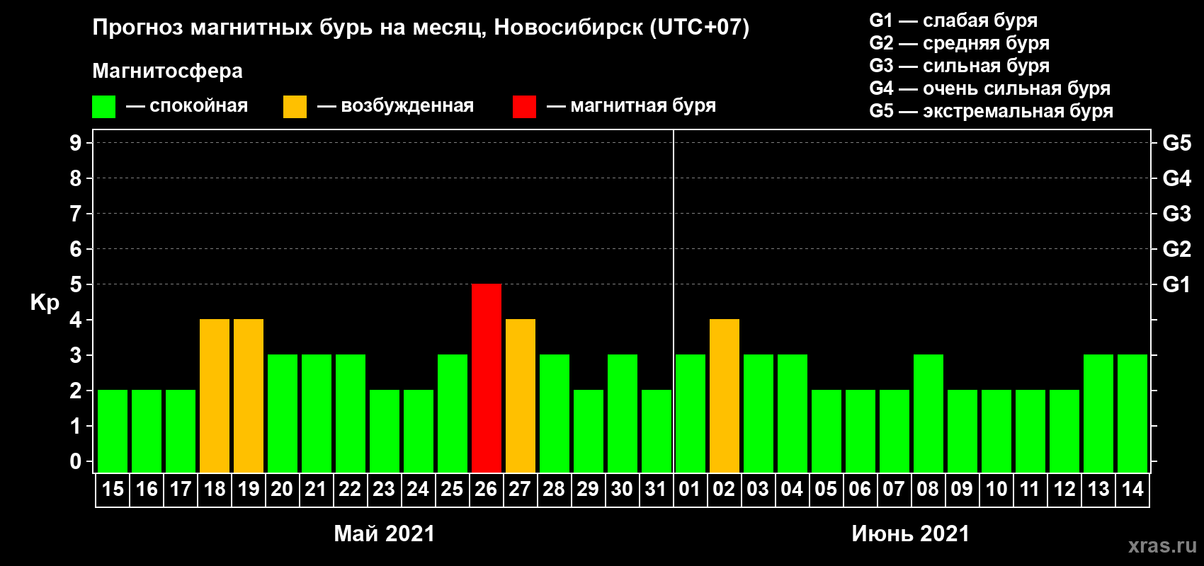 Прогноз максимального суточного геомагнитного индекса Kp на <b>1 месяц</b> (31 день) <b>с 15 мая по 14 июня 2021 г</b>