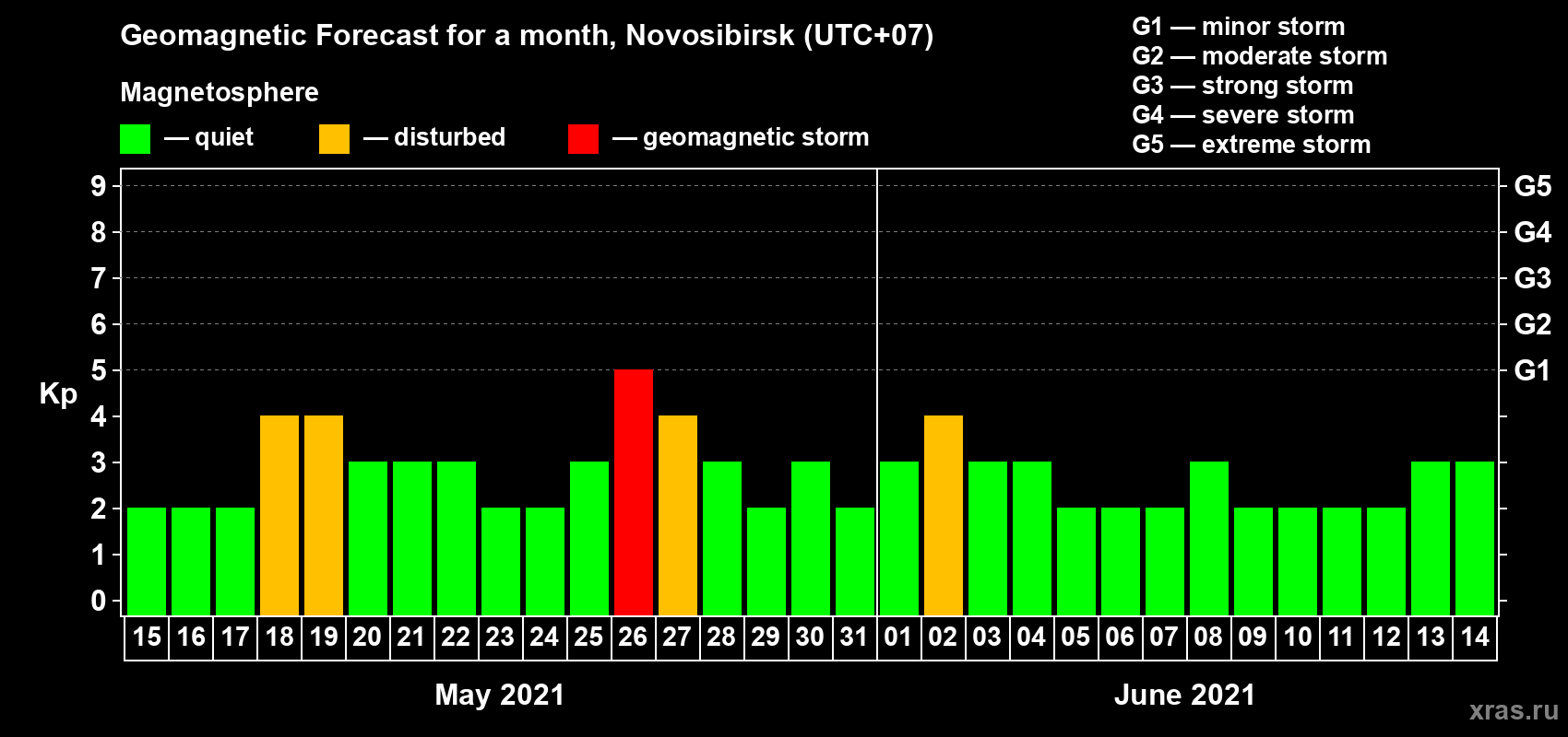 Forecast of the daily maximal value of geomagnetic index Kp for <b>1 month</b> (31 days) <b>from May 15, 2021 to Jun 14, 2021</b>