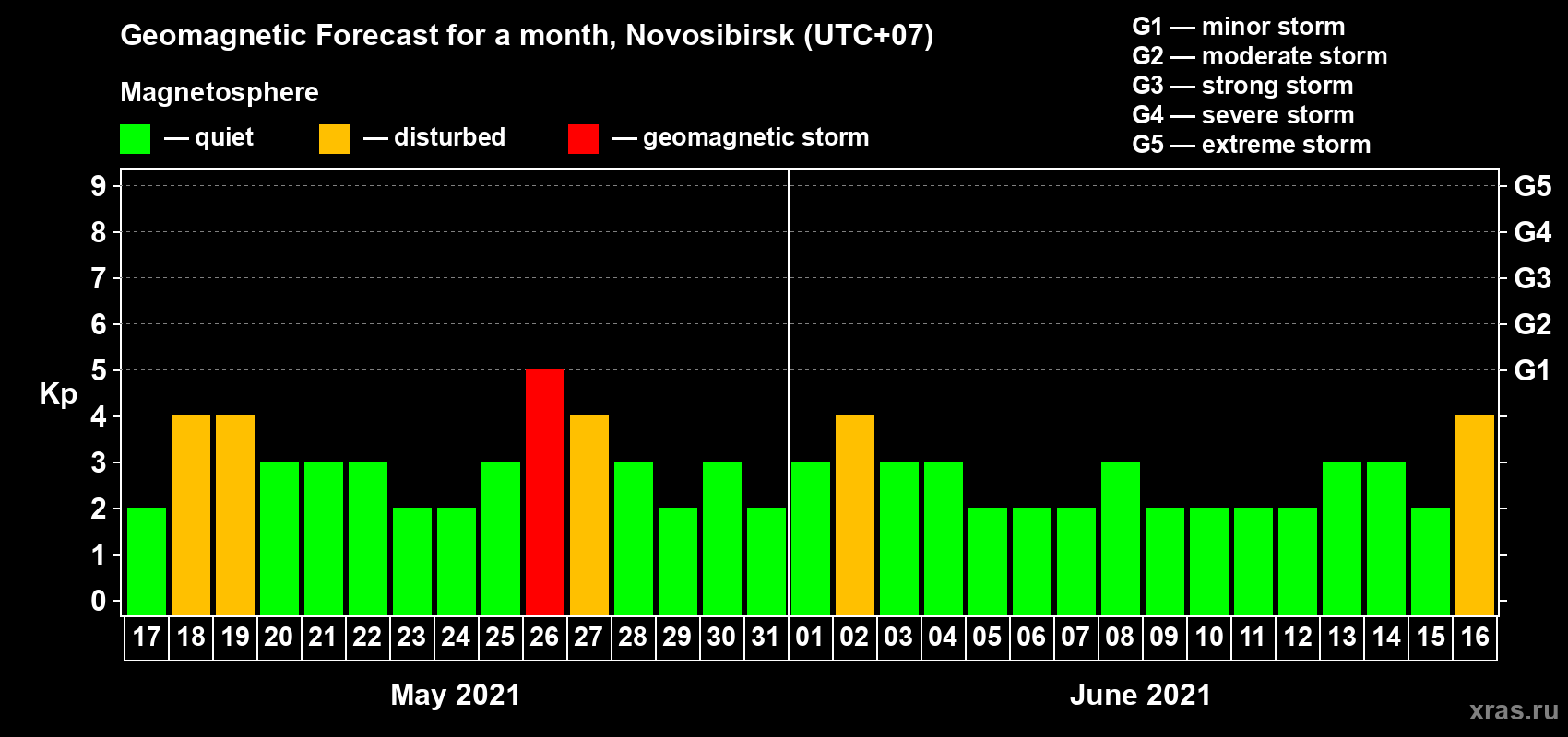 Forecast of the daily maximal value of geomagnetic index Kp for <b>1 month</b> (31 days) <b>from May 17, 2021 to Jun 16, 2021</b>