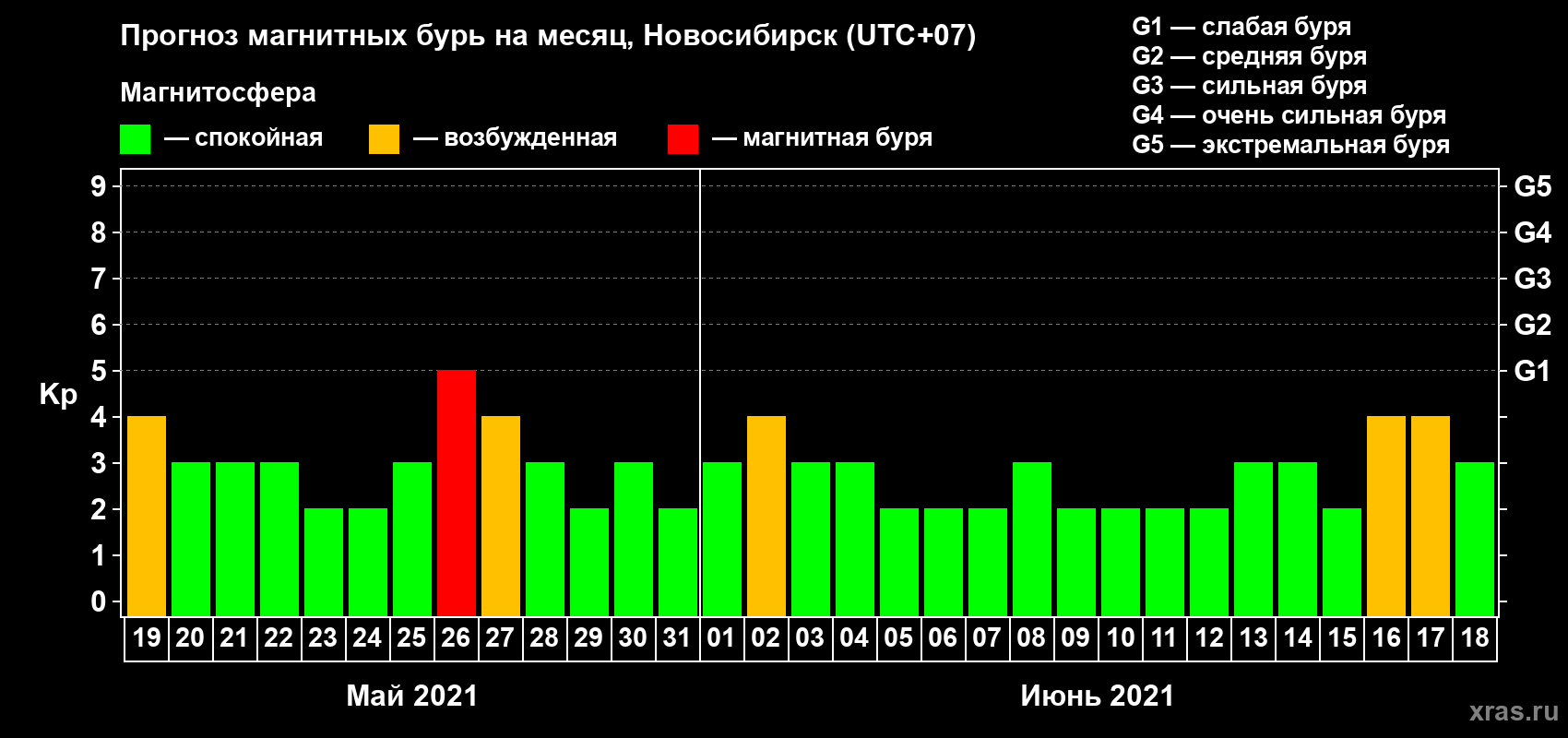 Прогноз максимального суточного геомагнитного индекса Kp на <b>1 месяц</b> (31 день) <b>с 19 мая по 18 июня 2021 г</b>