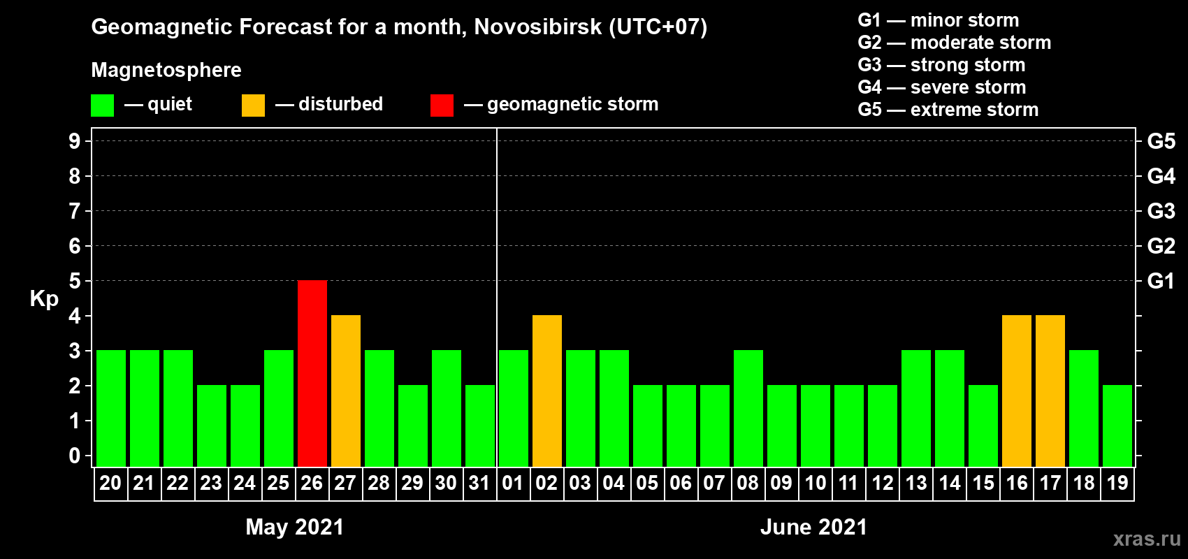 Forecast of the daily maximal value of geomagnetic index Kp for <b>1 month</b> (31 days) <b>from May 20, 2021 to Jun 19, 2021</b>