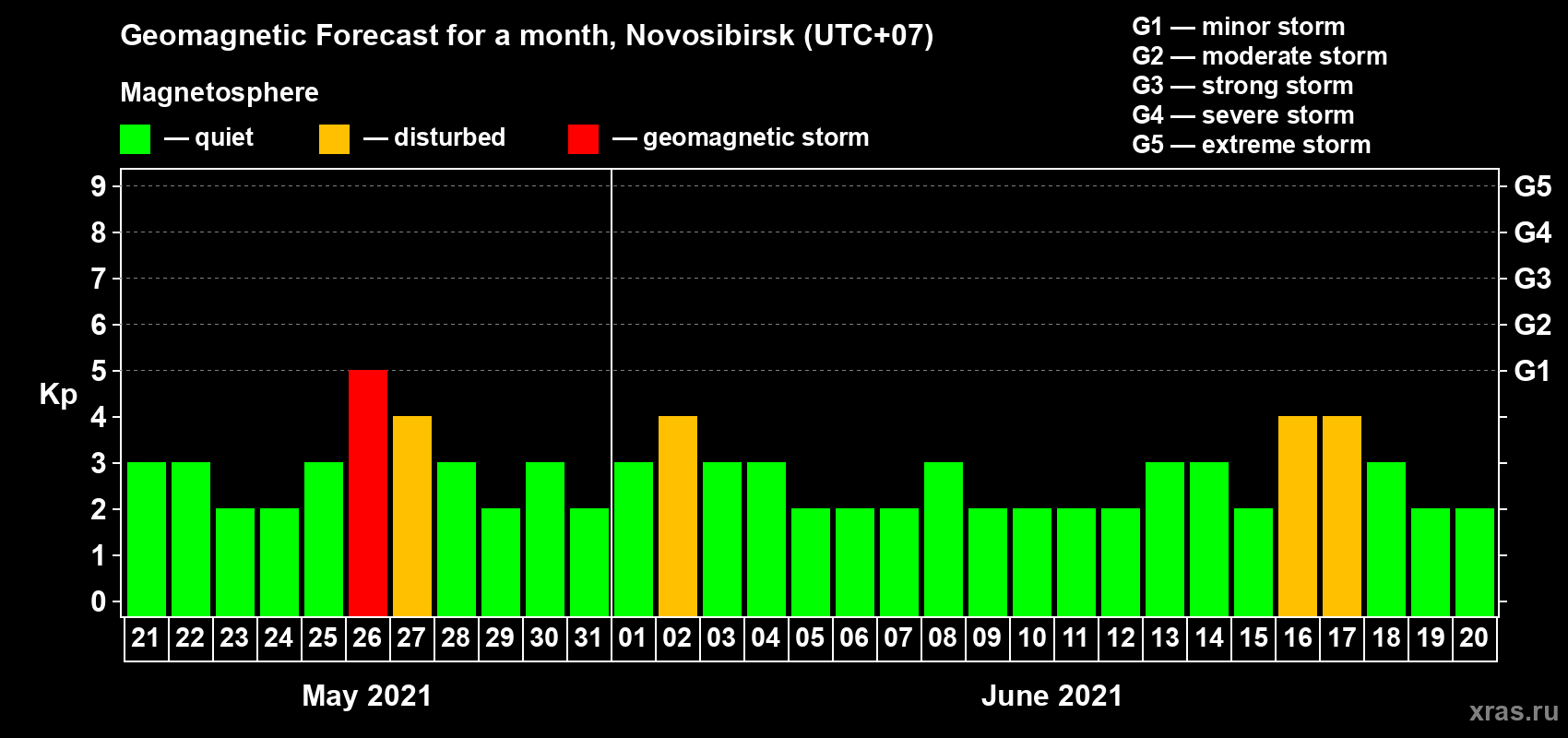 Forecast of the daily maximal value of geomagnetic index Kp for <b>1 month</b> (31 days) <b>from May 21, 2021 to Jun 20, 2021</b>