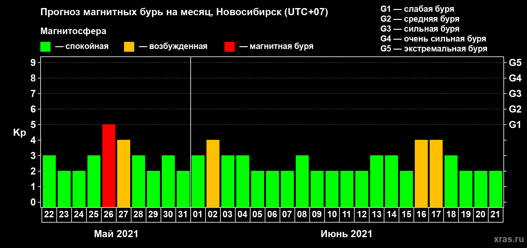Прогноз максимального суточного геомагнитного индекса Kp на <b>1 месяц</b> (31 день) <b>с 22 мая по 21 июня 2021 г</b>