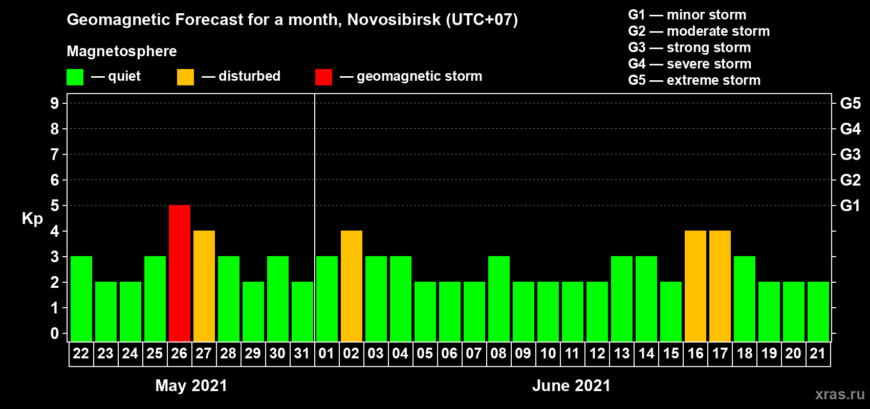 Forecast of the daily maximal value of geomagnetic index Kp for <b>1 month</b> (31 days) <b>from May 22, 2021 to Jun 21, 2021</b>