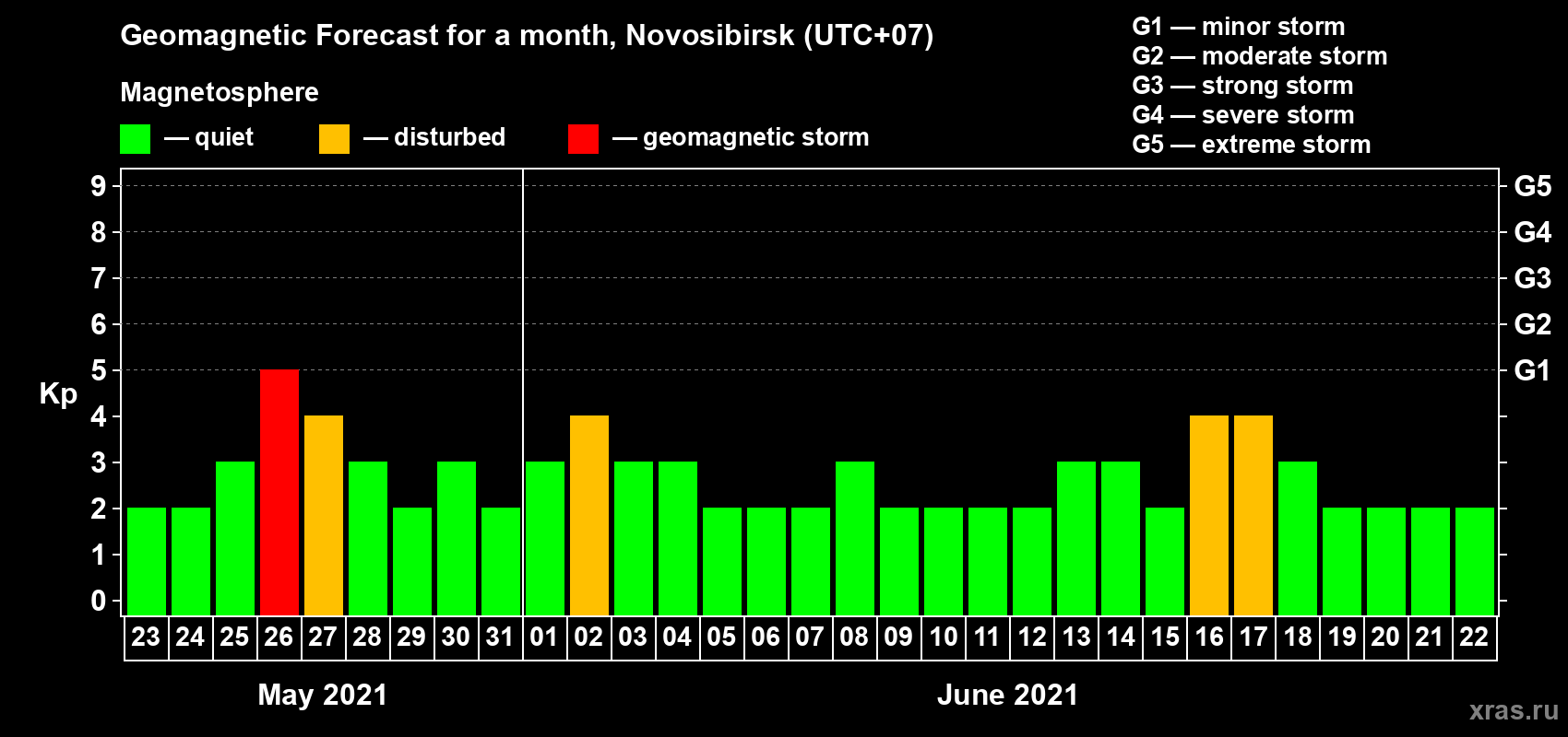 Forecast of the daily maximal value of geomagnetic index Kp for <b>1 month</b> (31 days) <b>from May 23, 2021 to Jun 22, 2021</b>