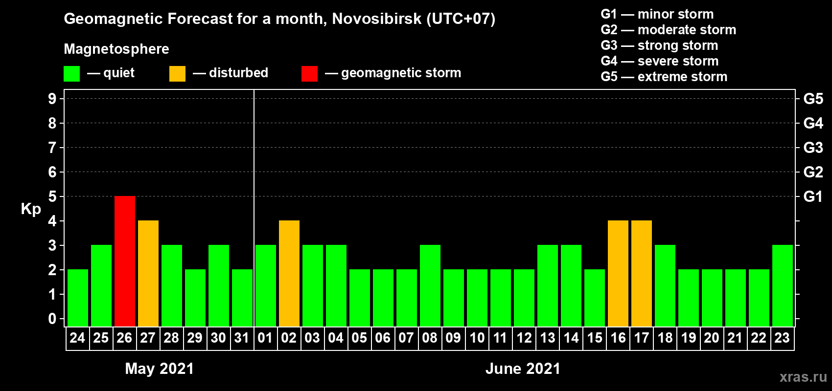 Forecast of the daily maximal value of geomagnetic index Kp for <b>1 month</b> (31 days) <b>from May 24, 2021 to Jun 23, 2021</b>
