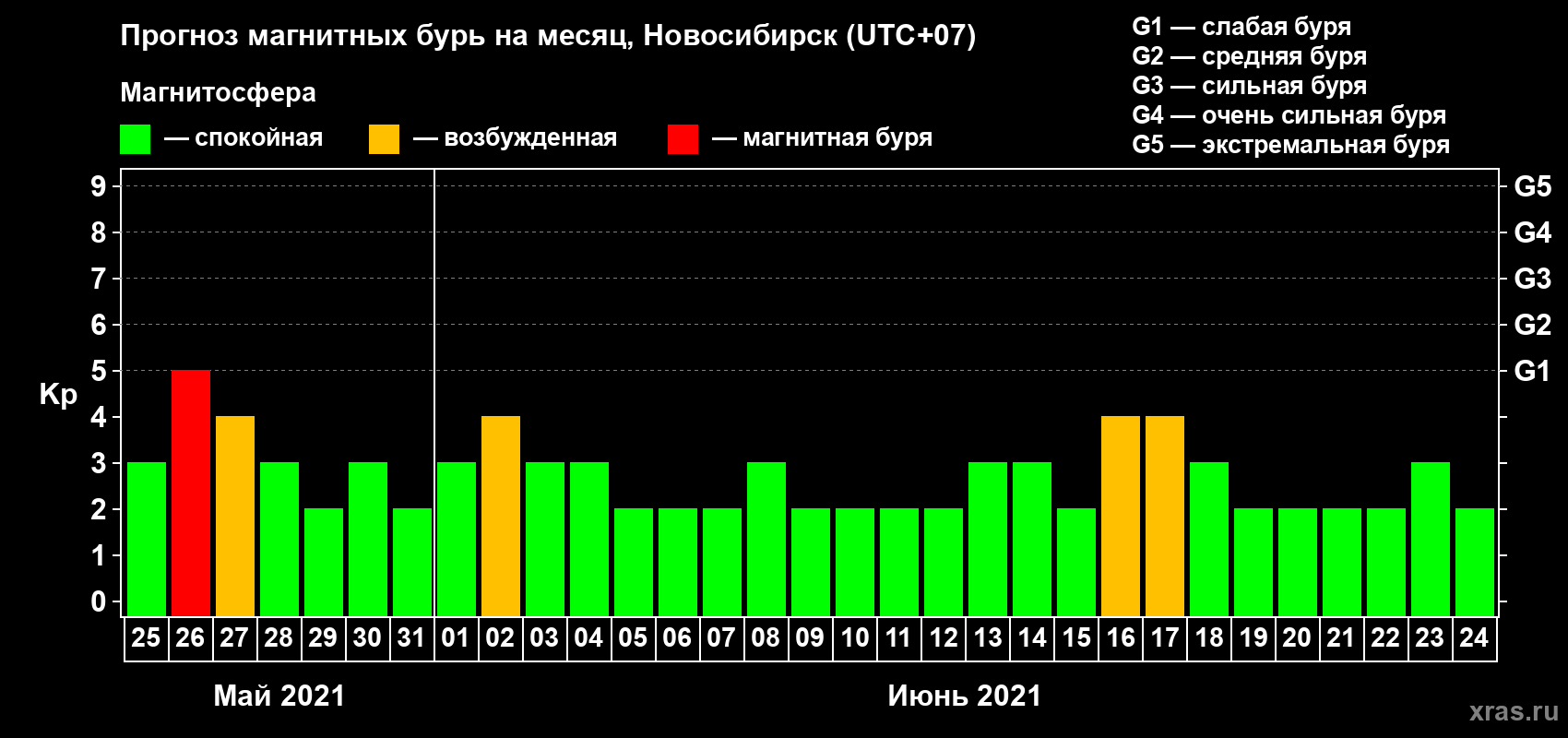 Прогноз максимального суточного геомагнитного индекса Kp на <b>1 месяц</b> (31 день) <b>с 25 мая по 24 июня 2021 г</b>