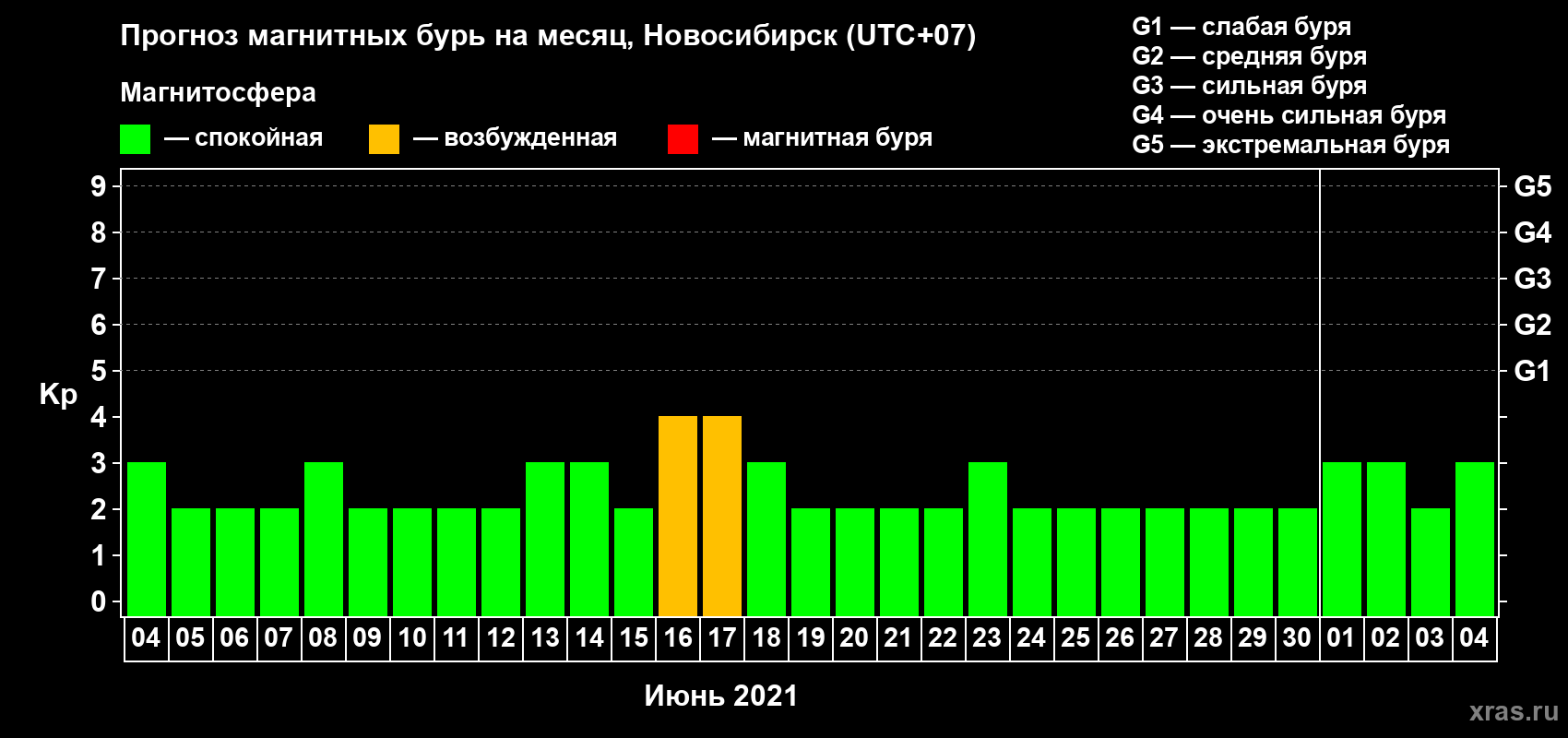 Прогноз максимального суточного геомагнитного индекса Kp на <b>1 месяц</b> (31 день) <b>с 04 июня по 04 июля 2021 г</b>