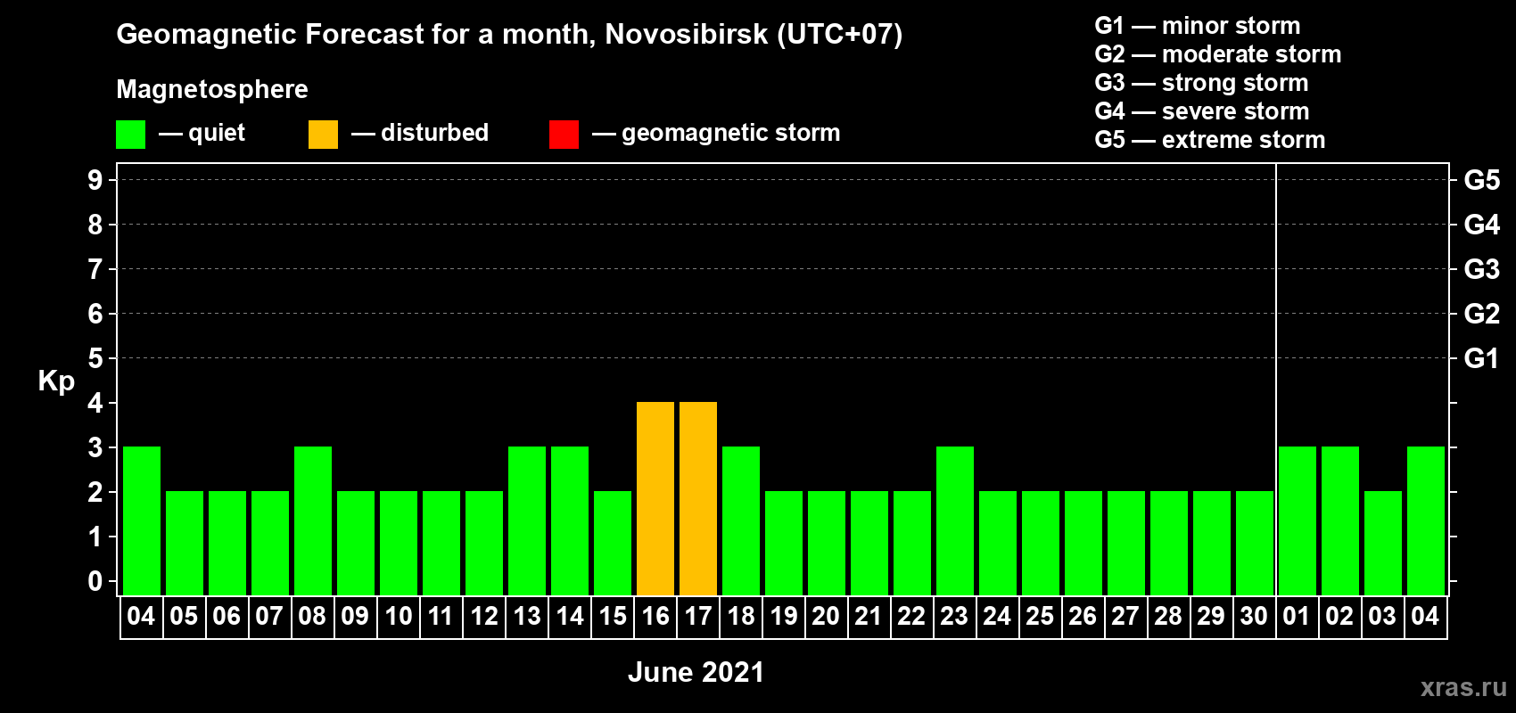 Forecast of the daily maximal value of geomagnetic index Kp for <b>1 month</b> (31 days) <b>from Jun 04, 2021 to Jul 04, 2021</b>