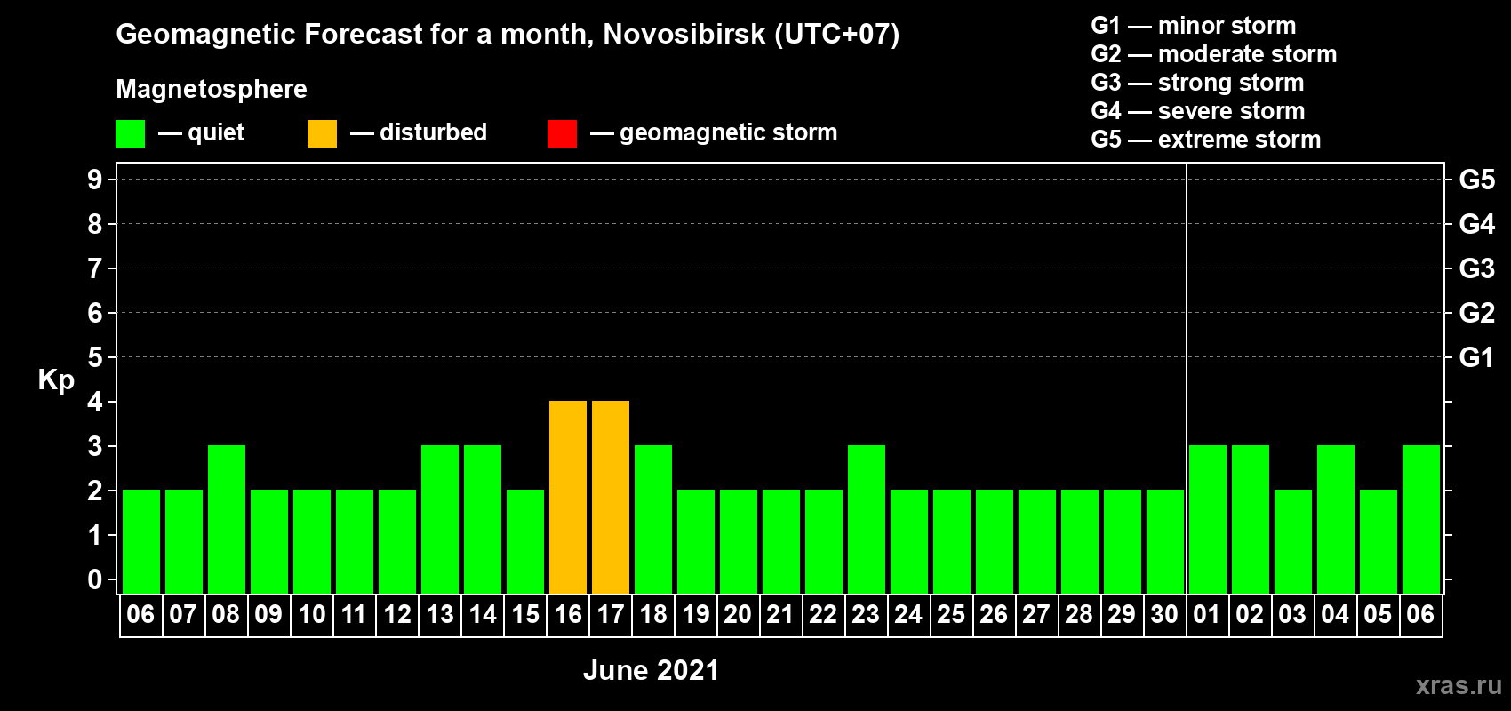 Forecast of the daily maximal value of geomagnetic index Kp for <b>1 month</b> (31 days) <b>from Jun 06, 2021 to Jul 06, 2021</b>