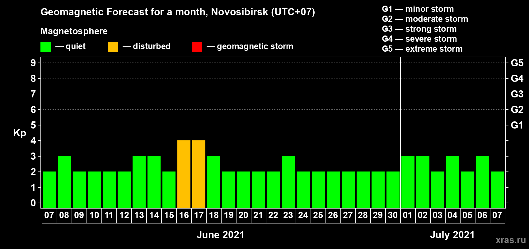 Forecast of the daily maximal value of geomagnetic index Kp for <b>1 month</b> (31 days) <b>from Jun 07, 2021 to Jul 07, 2021</b>