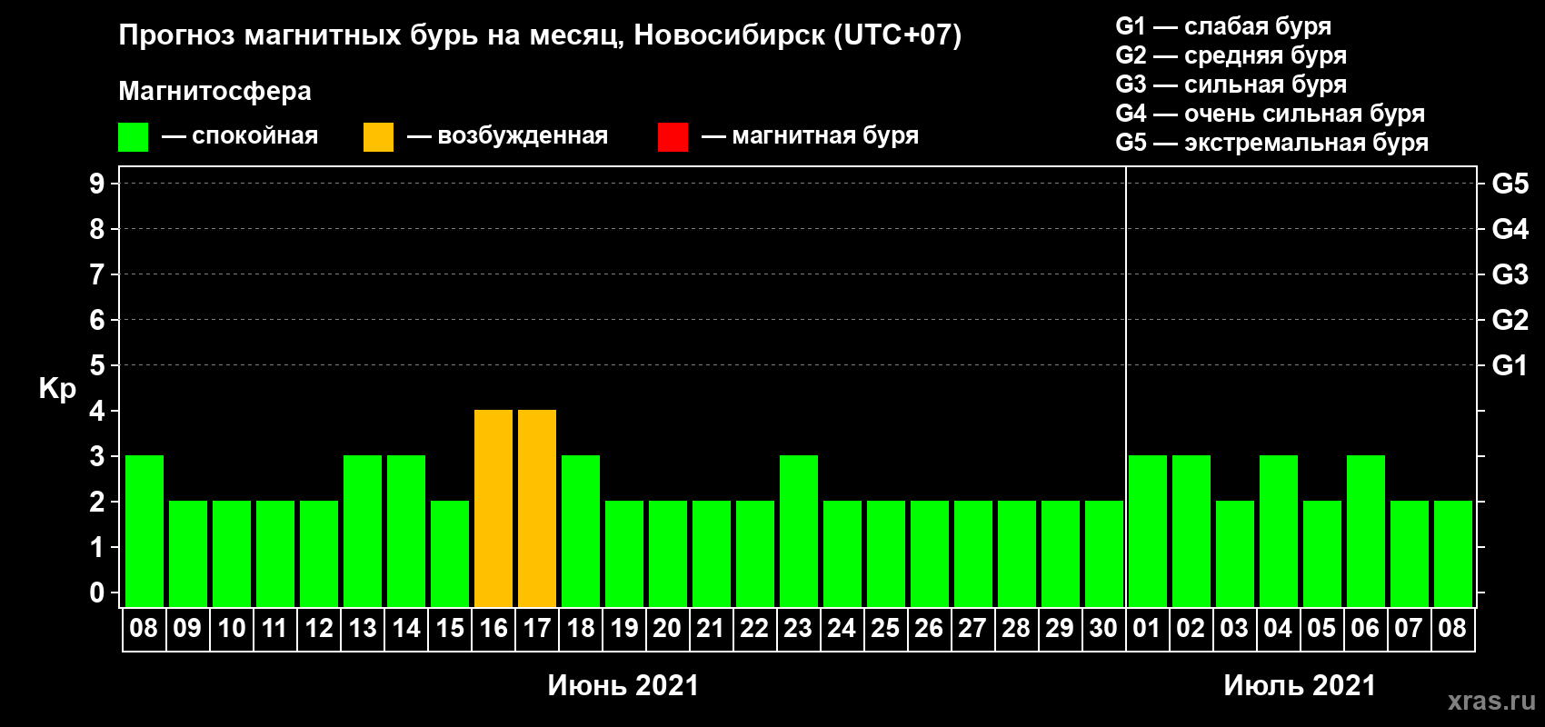 Прогноз максимального суточного геомагнитного индекса Kp на <b>1 месяц</b> (31 день) <b>с 08 июня по 08 июля 2021 г</b>