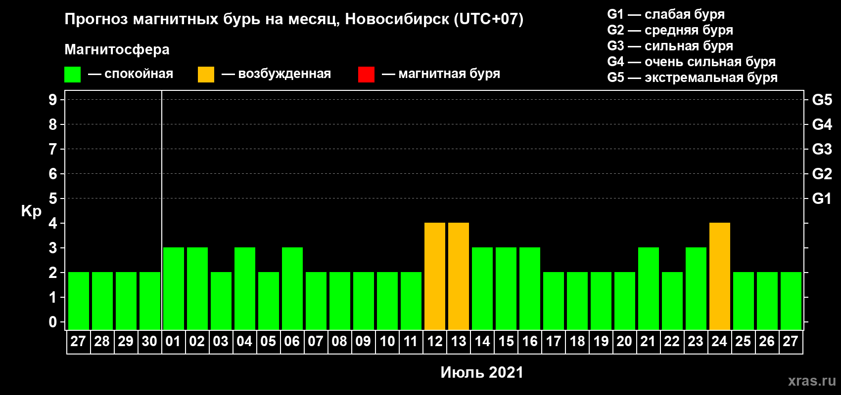 Прогноз максимального суточного геомагнитного индекса Kp на <b>1 месяц</b> (31 день) <b>с 27 июня по 27 июля 2021 г</b>
