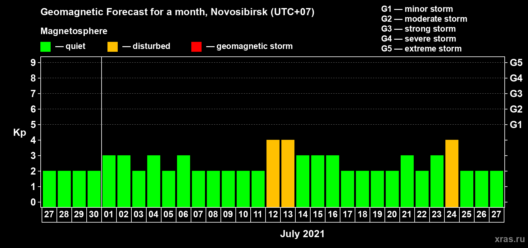 Forecast of the daily maximal value of geomagnetic index Kp for <b>1 month</b> (31 days) <b>from Jun 27, 2021 to Jul 27, 2021</b>