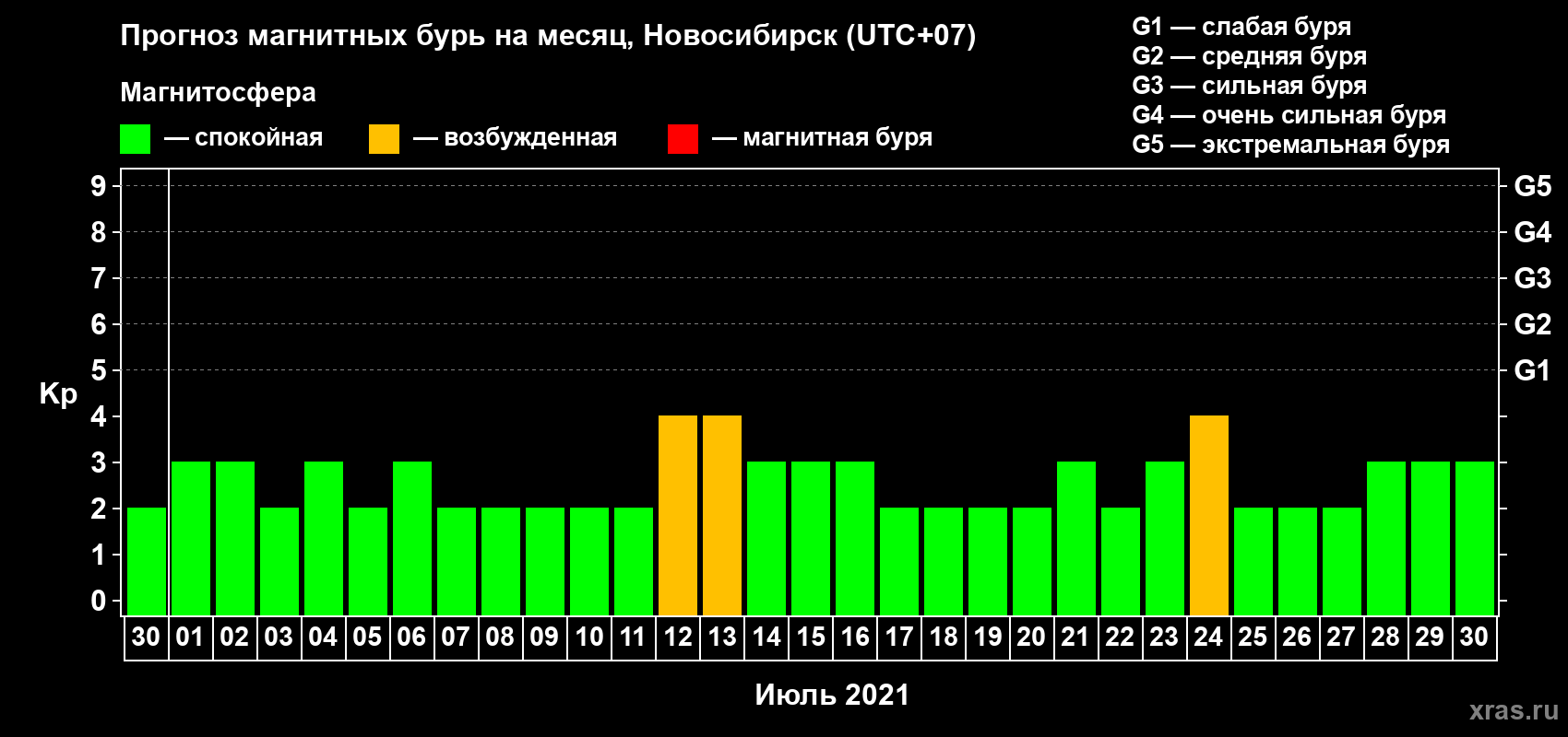 Прогноз максимального суточного геомагнитного индекса Kp на <b>1 месяц</b> (31 день) <b>с 30 июня по 30 июля 2021 г</b>