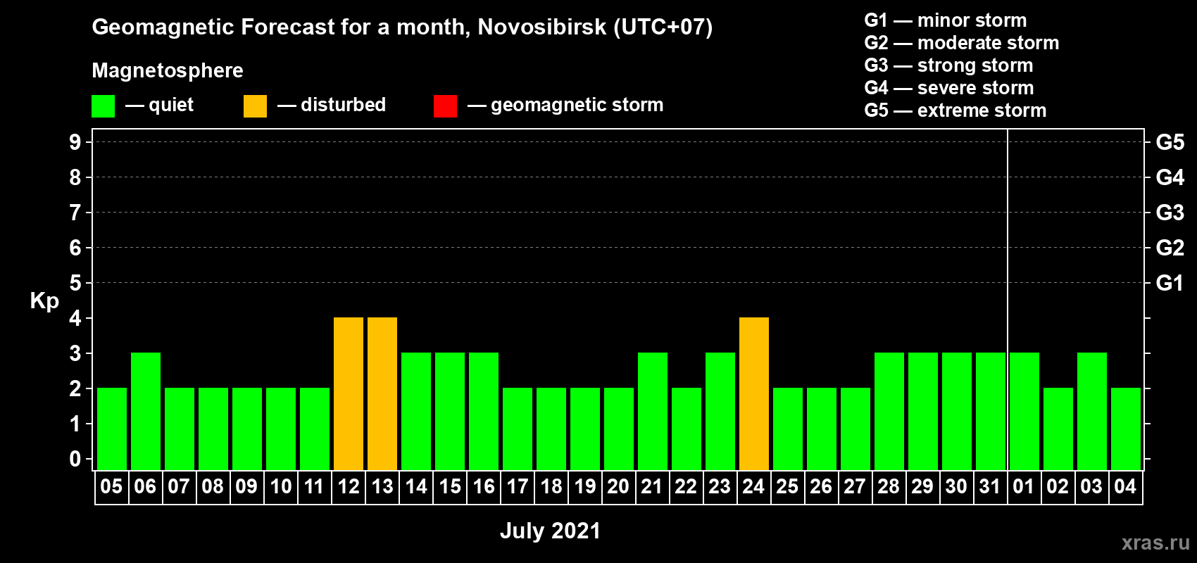 Forecast of the daily maximal value of geomagnetic index Kp for <b>1 month</b> (31 days) <b>from Jul 05, 2021 to Aug 04, 2021</b>