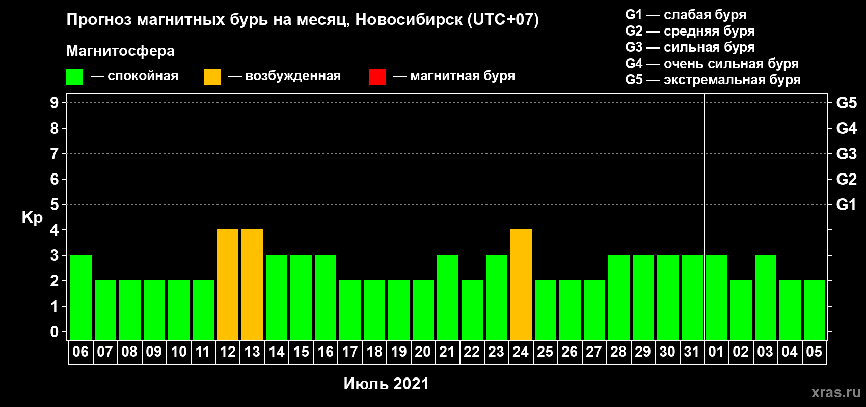Прогноз максимального суточного геомагнитного индекса Kp на <b>1 месяц</b> (31 день) <b>с 06 июля по 05 августа 2021 г</b>