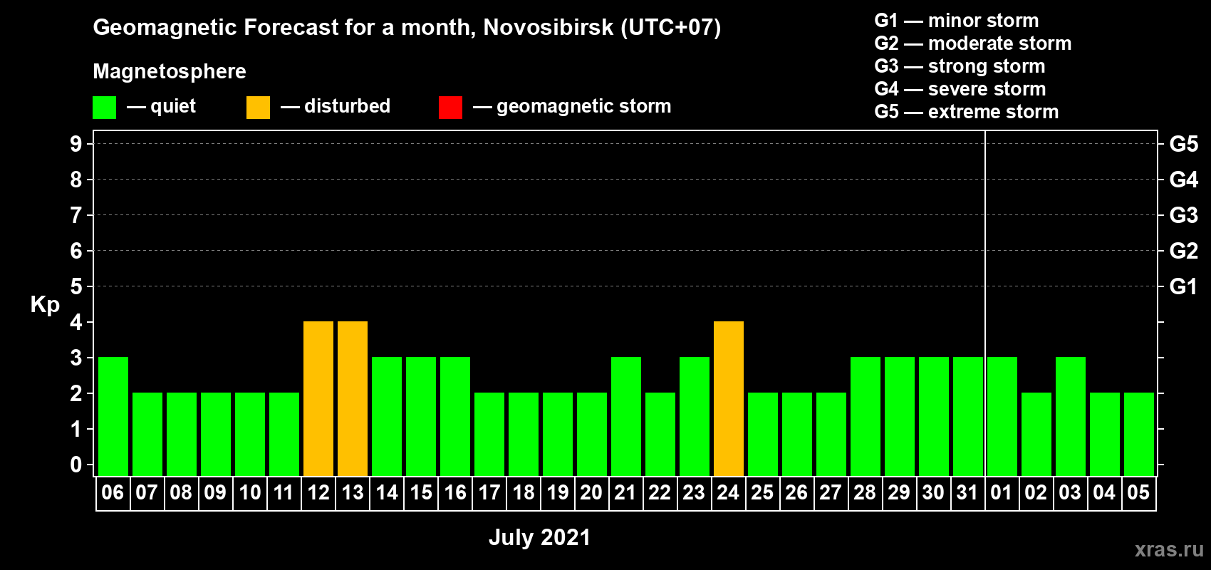 Forecast of the daily maximal value of geomagnetic index Kp for <b>1 month</b> (31 days) <b>from Jul 06, 2021 to Aug 05, 2021</b>