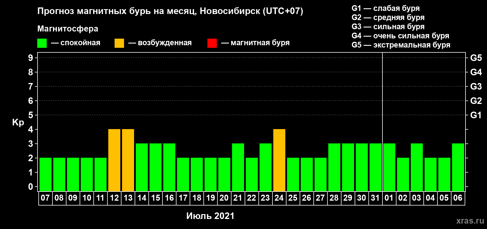 Прогноз максимального суточного геомагнитного индекса Kp на <b>1 месяц</b> (31 день) <b>с 07 июля по 06 августа 2021 г</b>