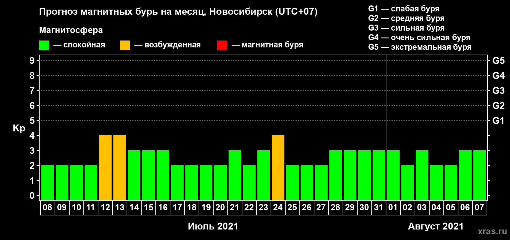 Прогноз максимального суточного геомагнитного индекса Kp на <b>1 месяц</b> (31 день) <b>с 08 июля по 07 августа 2021 г</b>