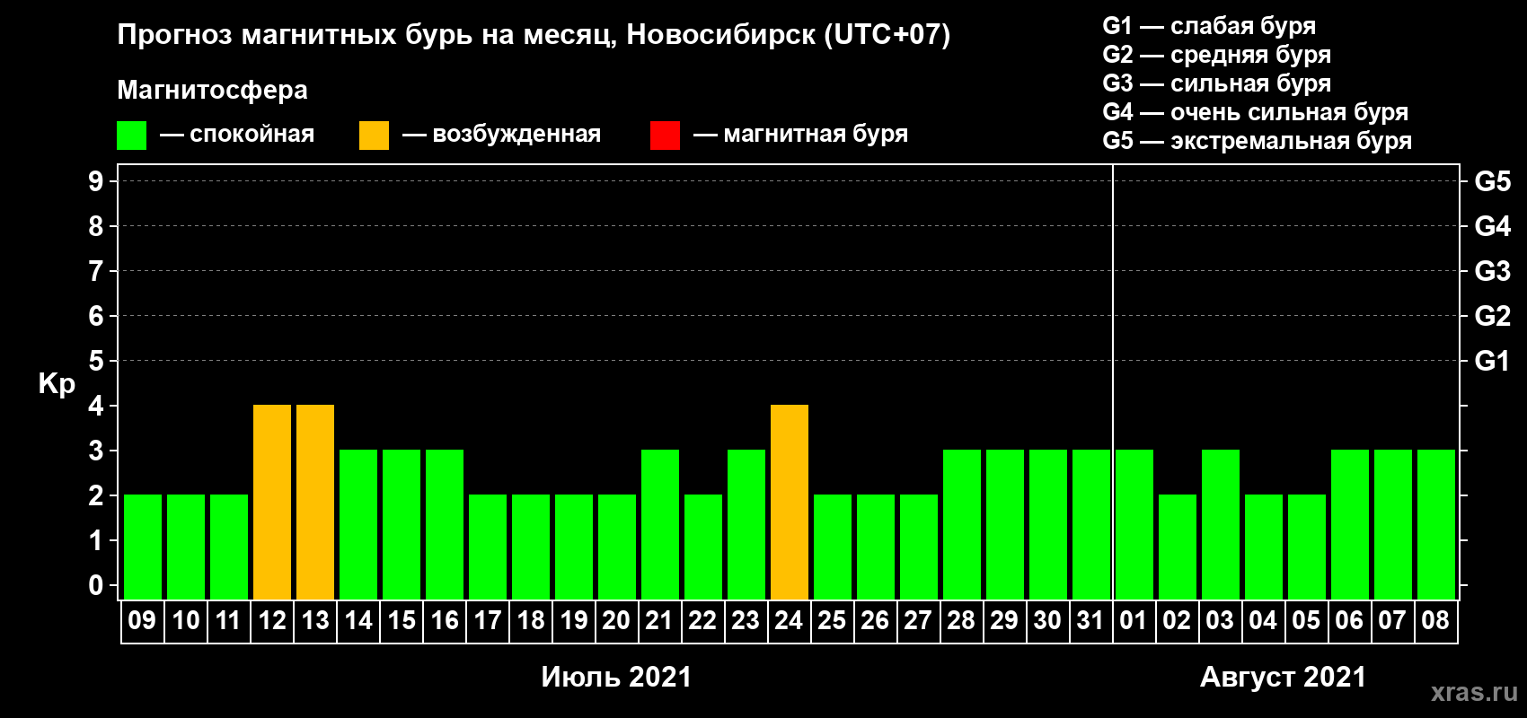 Прогноз максимального суточного геомагнитного индекса Kp на <b>1 месяц</b> (31 день) <b>с 09 июля по 08 августа 2021 г</b>