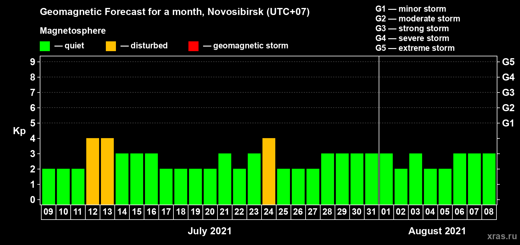 Forecast of the daily maximal value of geomagnetic index Kp for <b>1 month</b> (31 days) <b>from Jul 09, 2021 to Aug 08, 2021</b>