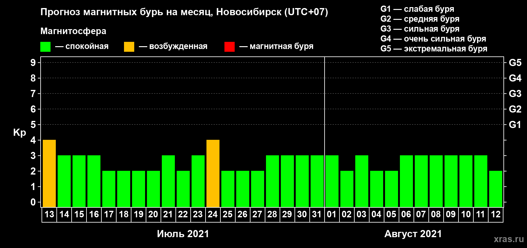 Прогноз максимального суточного геомагнитного индекса Kp на <b>1 месяц</b> (31 день) <b>с 13 июля по 12 августа 2021 г</b>