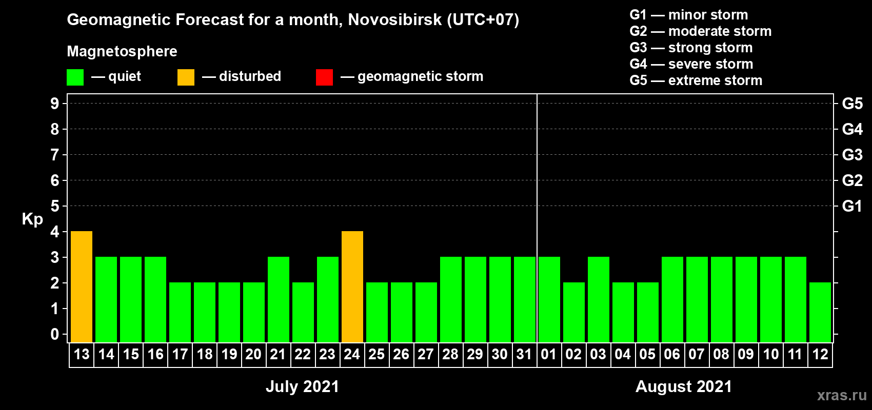 Forecast of the daily maximal value of geomagnetic index Kp for <b>1 month</b> (31 days) <b>from Jul 13, 2021 to Aug 12, 2021</b>