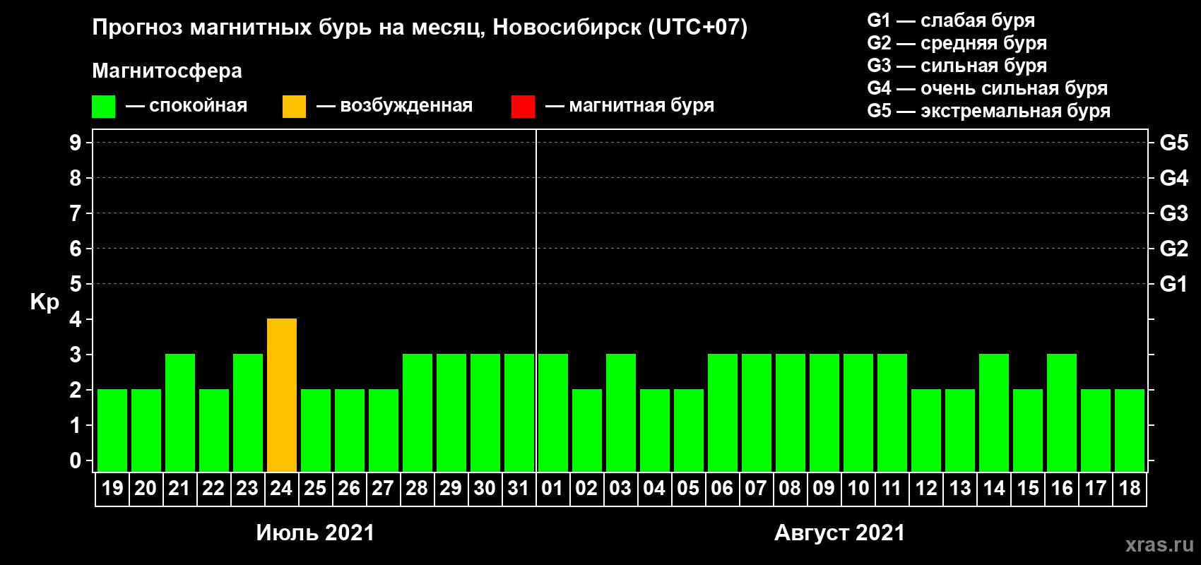 Прогноз максимального суточного геомагнитного индекса Kp на <b>1 месяц</b> (31 день) <b>с 19 июля по 18 августа 2021 г</b>