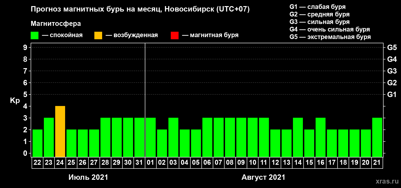 Прогноз максимального суточного геомагнитного индекса Kp на <b>1 месяц</b> (31 день) <b>с 22 июля по 21 августа 2021 г</b>