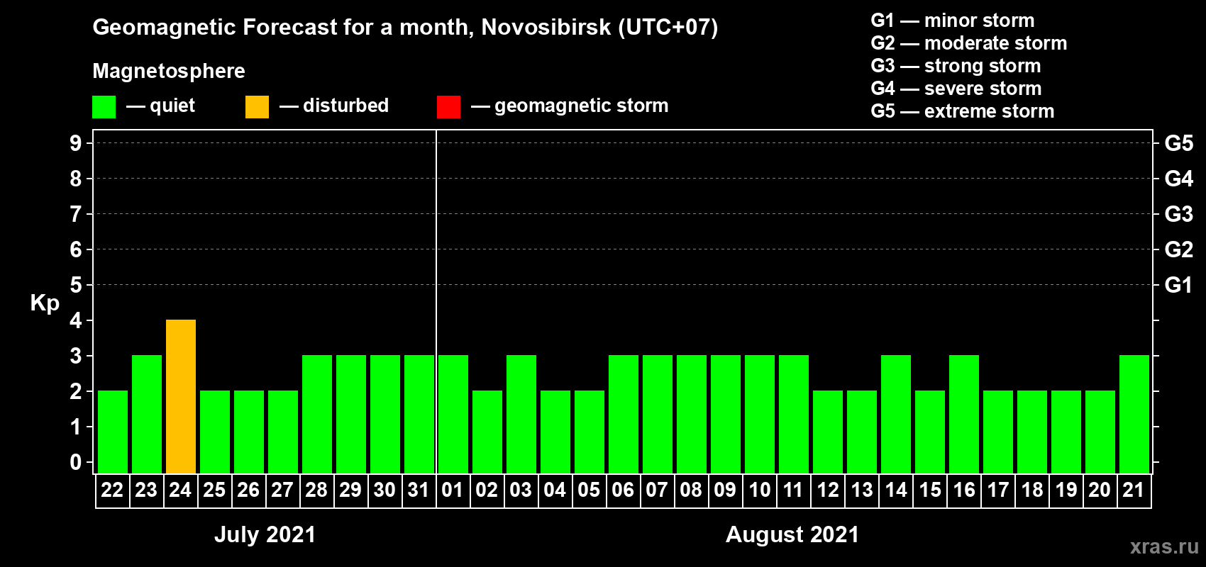 Forecast of the daily maximal value of geomagnetic index Kp for <b>1 month</b> (31 days) <b>from Jul 22, 2021 to Aug 21, 2021</b>