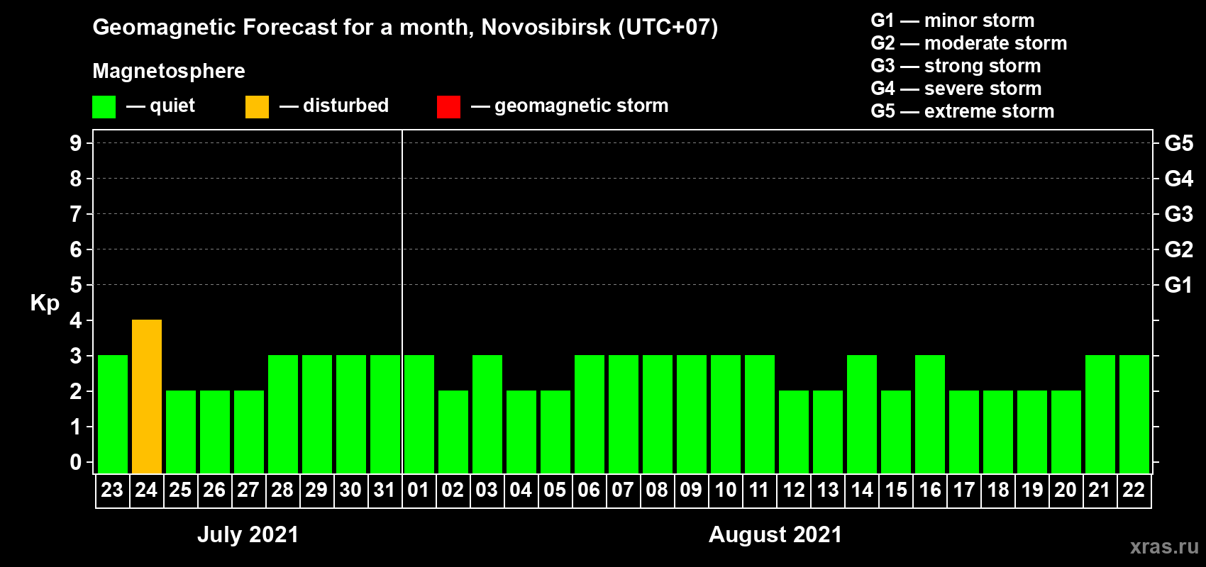 Forecast of the daily maximal value of geomagnetic index Kp for <b>1 month</b> (31 days) <b>from Jul 23, 2021 to Aug 22, 2021</b>