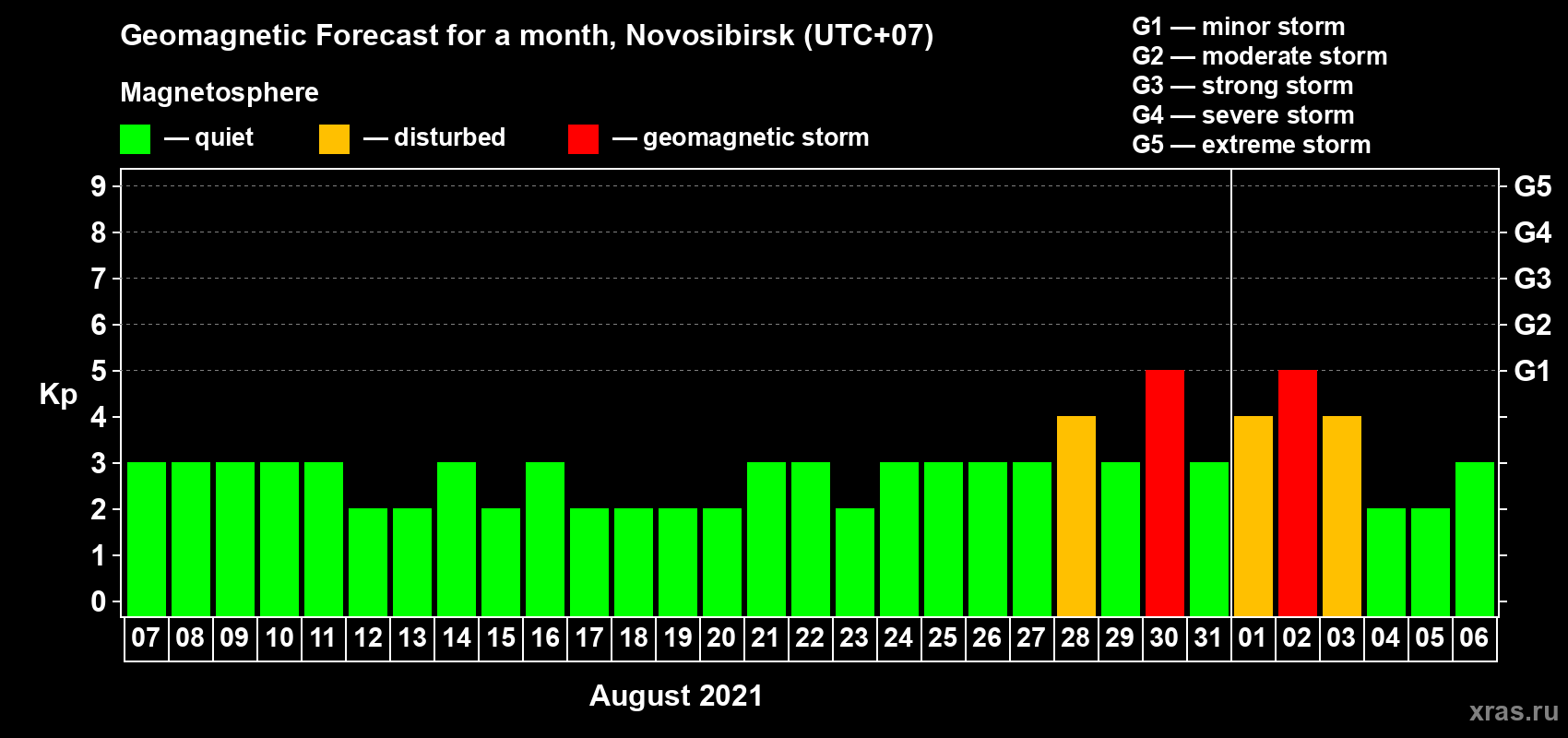 Forecast of the daily maximal value of geomagnetic index Kp for <b>1 month</b> (31 days) <b>from Aug 07, 2021 to Sep 06, 2021</b>