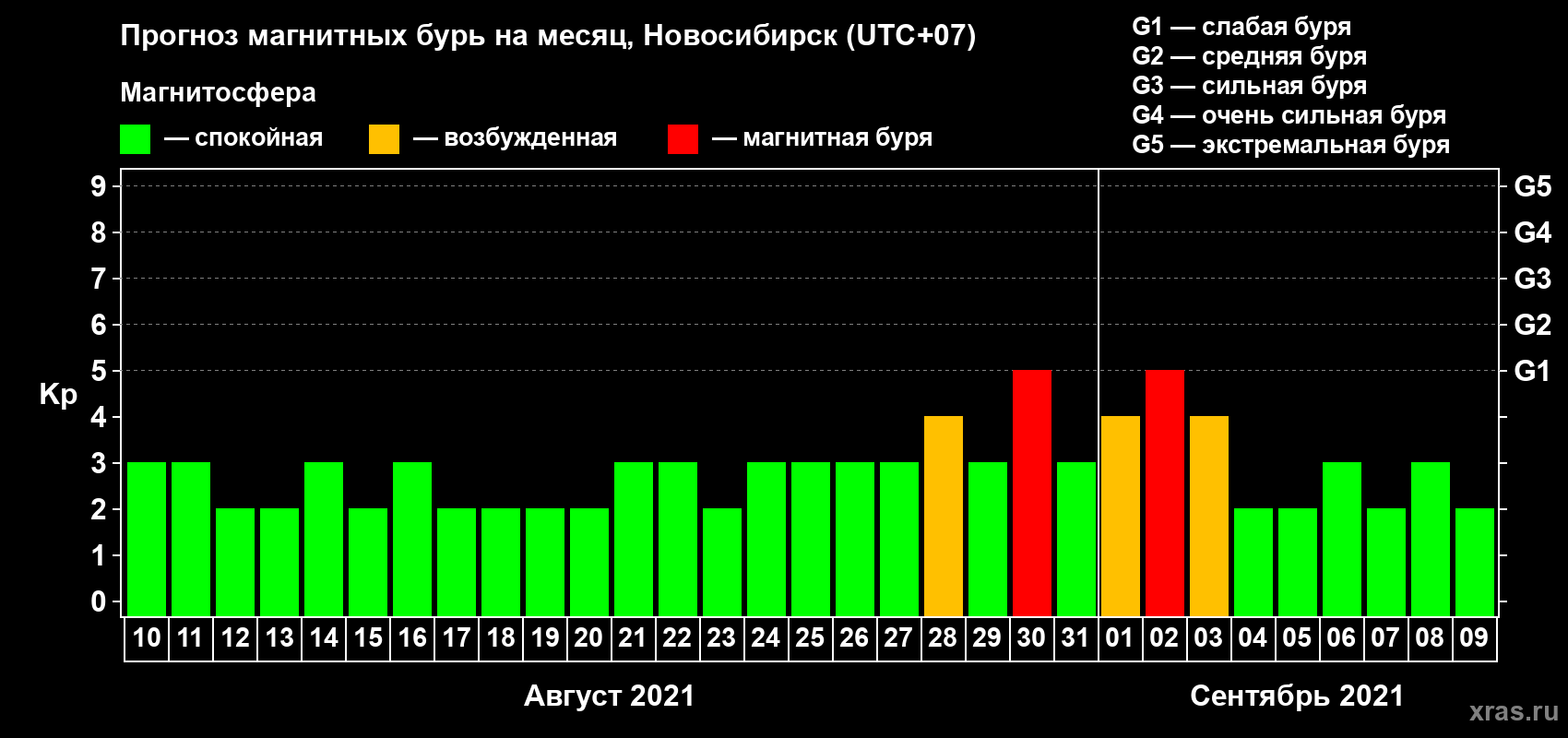 Прогноз максимального суточного геомагнитного индекса Kp на <b>1 месяц</b> (31 день) <b>с 10 августа по 09 сентября 2021 г</b>