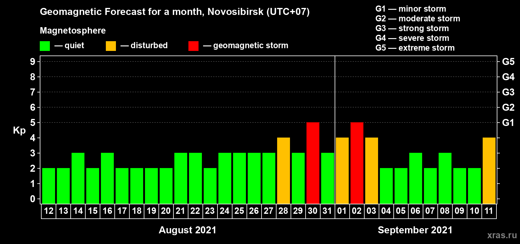 Forecast of the daily maximal value of geomagnetic index Kp for <b>1 month</b> (31 days) <b>from Aug 12, 2021 to Sep 11, 2021</b>